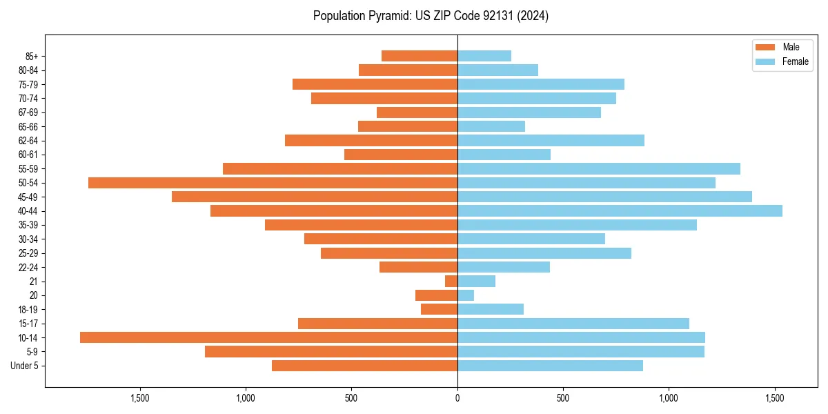 Population pyramid for 