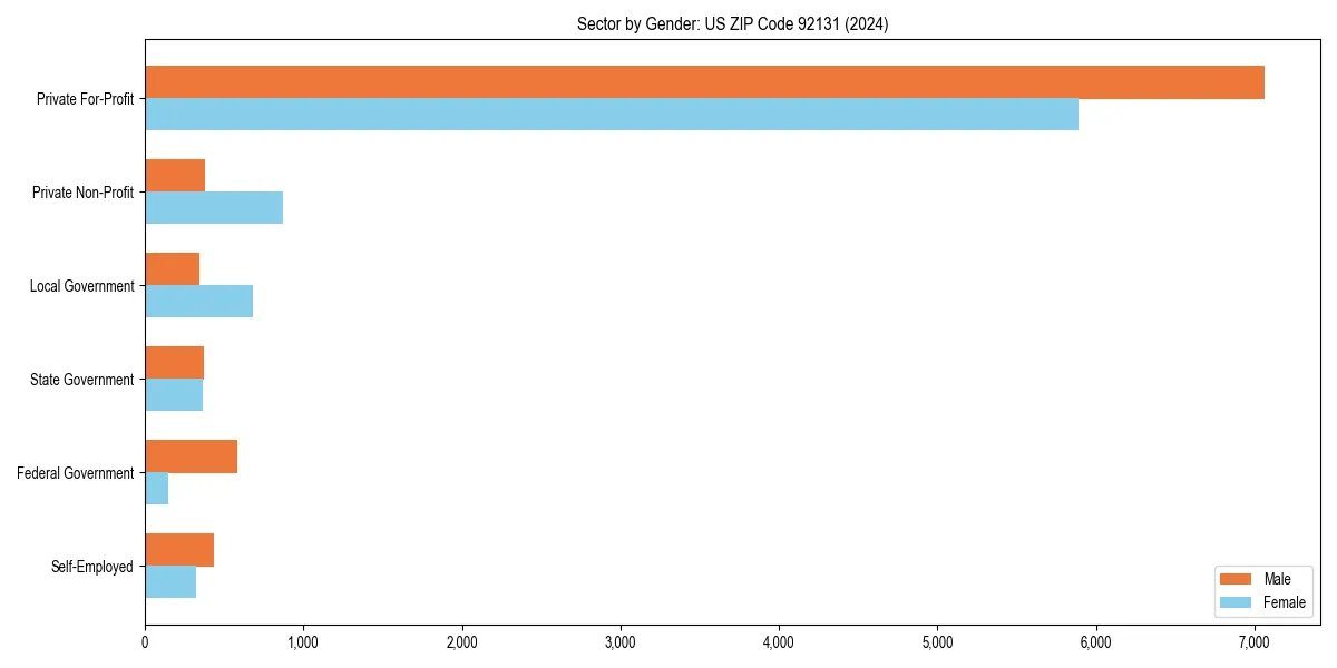 Employment sector breakdown by gender in 