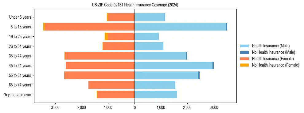Health insurance pyramid for US ZIP Code 92131