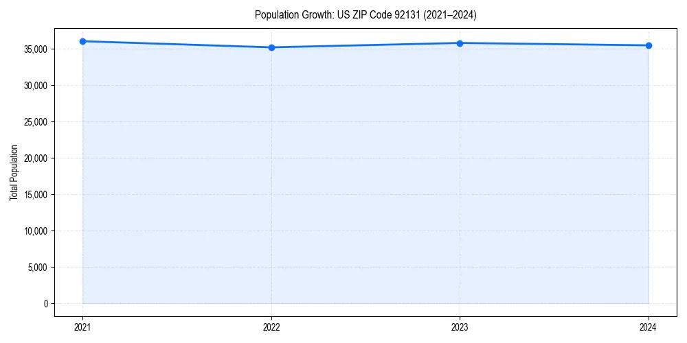 Population trends in 