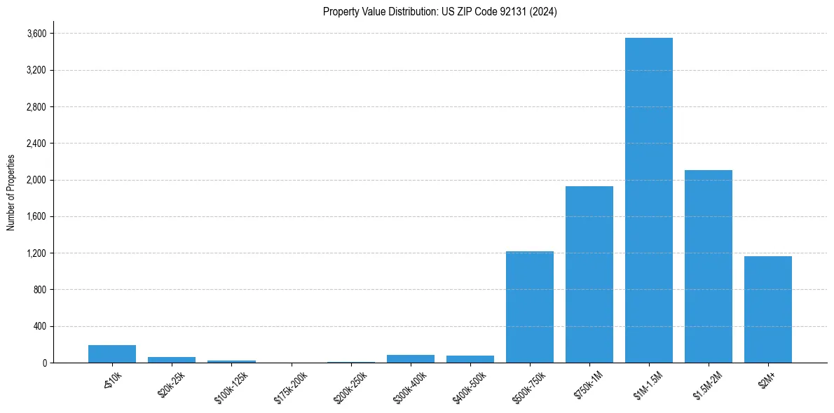 Value Distribution for 