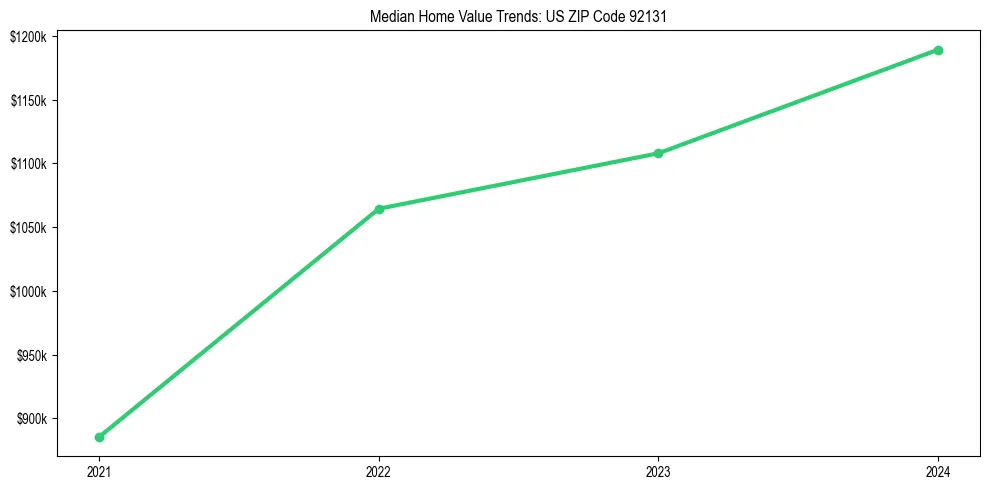 Median property value trends in 
