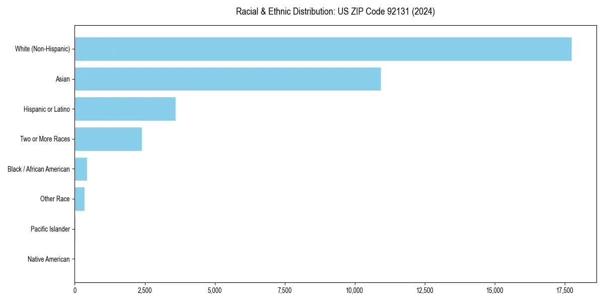 Bar chart showing racial distribution in  for 2024