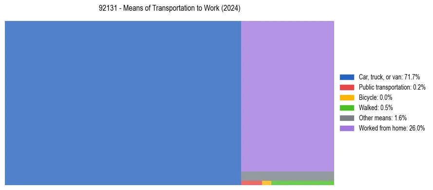 Commute modes in US ZIP Code 92131