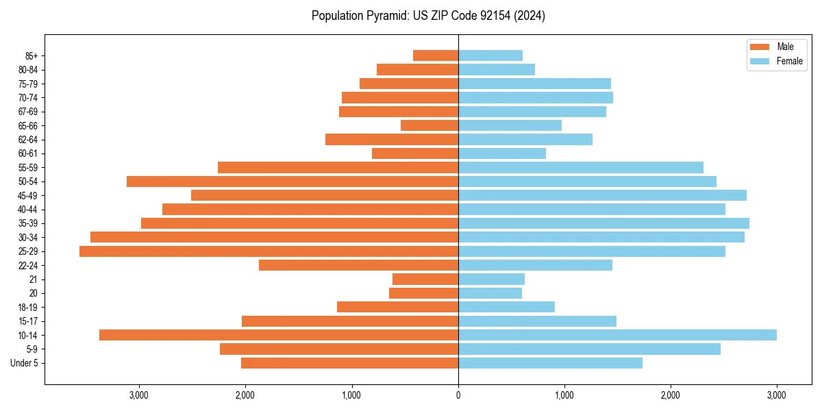 Population pyramid for 