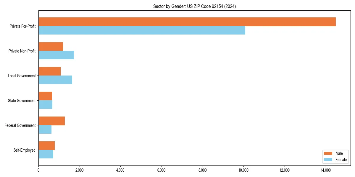 Employment sector breakdown by gender in 