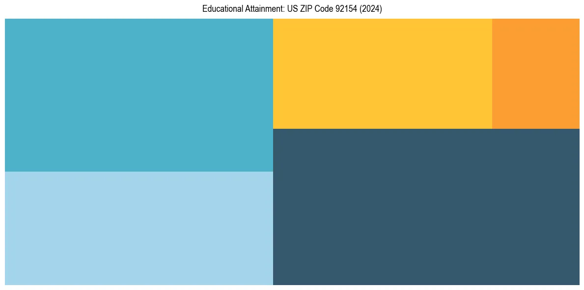 Education Treemap for  in 2024