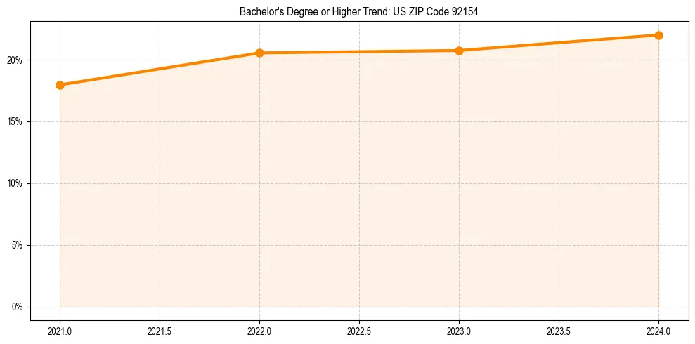 Trend chart showing bachelor degree growth in 