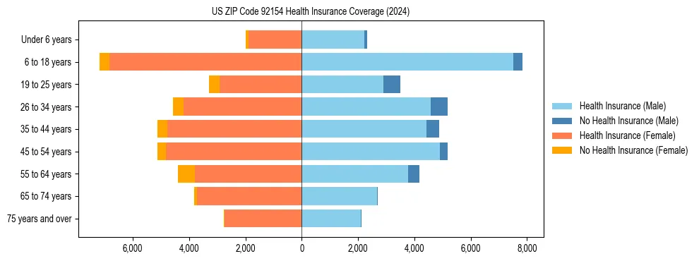 Health insurance pyramid for US ZIP Code 92154