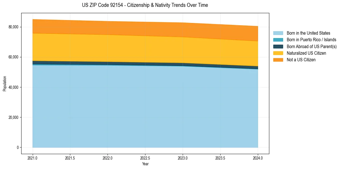Historical nativity trends for 