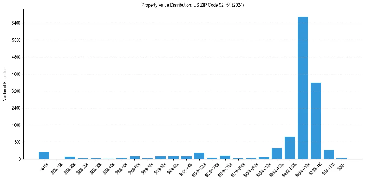 Value Distribution for 