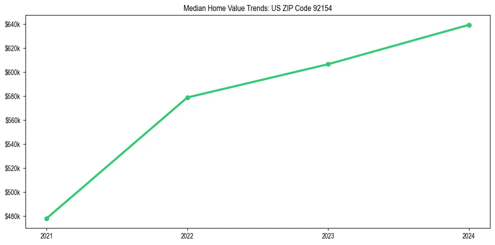 Median property value trends in 