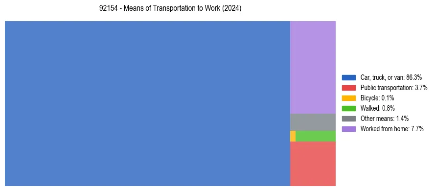 Commute modes in US ZIP Code 92154