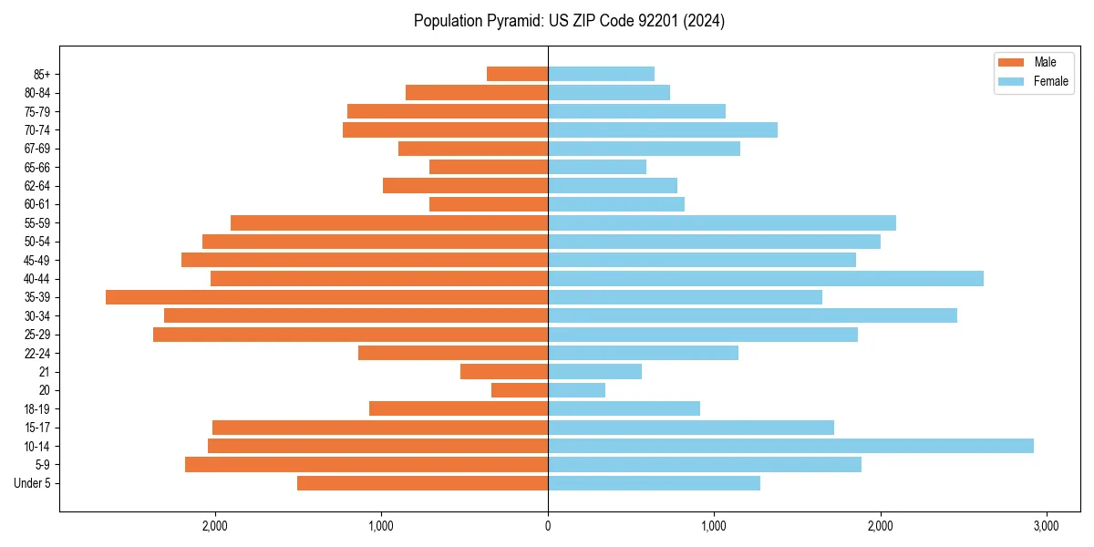 Population pyramid for 