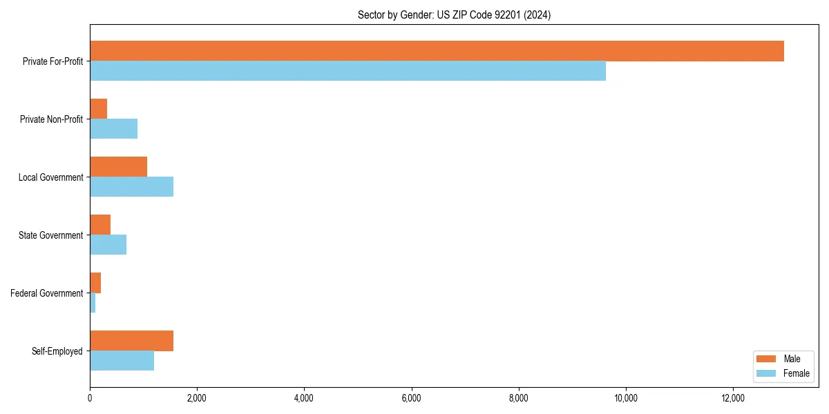 Employment sector breakdown by gender in 