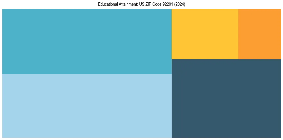 Education Treemap for  in 2024