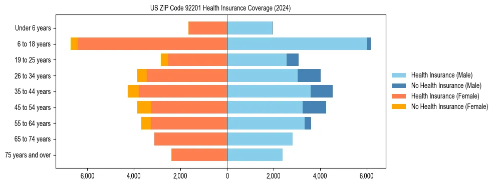 Health insurance pyramid for US ZIP Code 92201