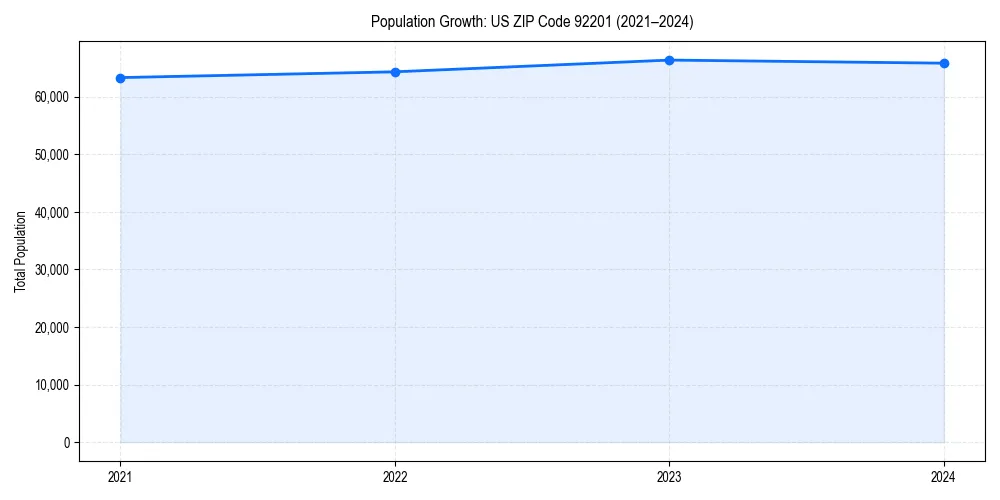 Population trends in 