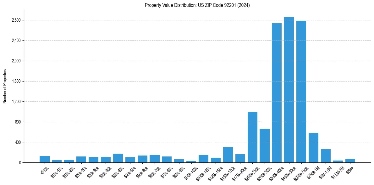 Value Distribution for 