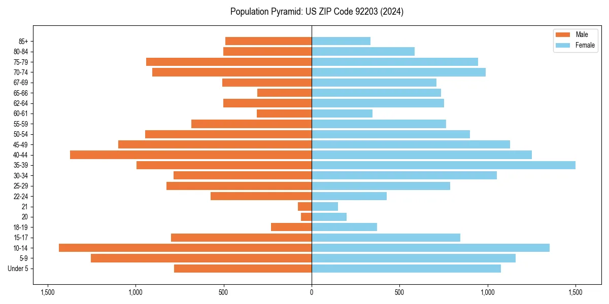 Population pyramid for 