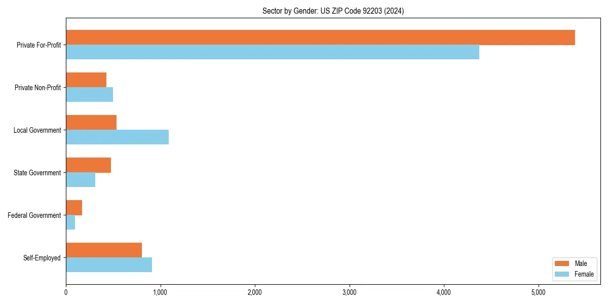 Employment sector breakdown by gender in 
