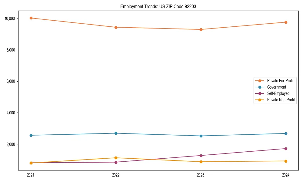 Long-term employment trends in 