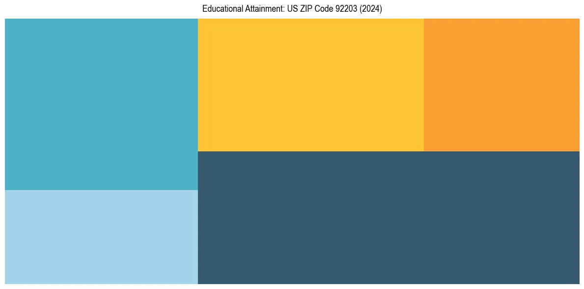 Education Treemap for  in 2024