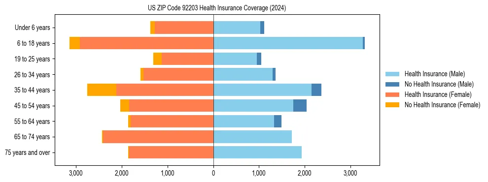 Health insurance pyramid for US ZIP Code 92203
