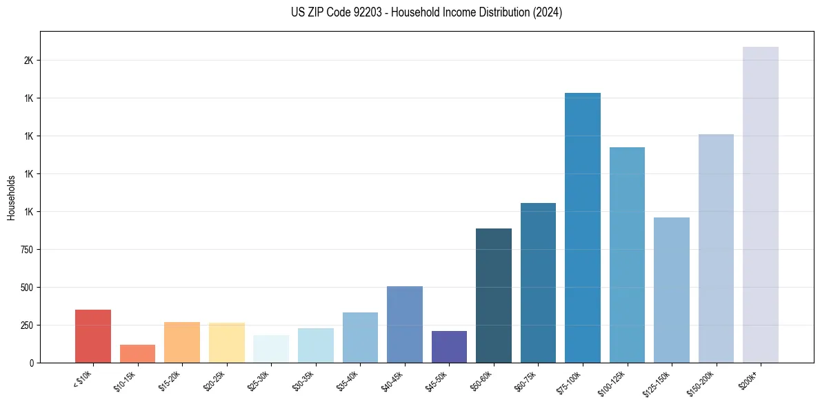 Income Distribution for 