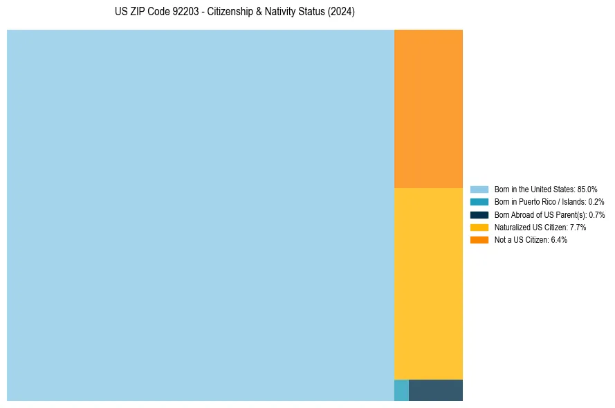 Nativity Treemap for 