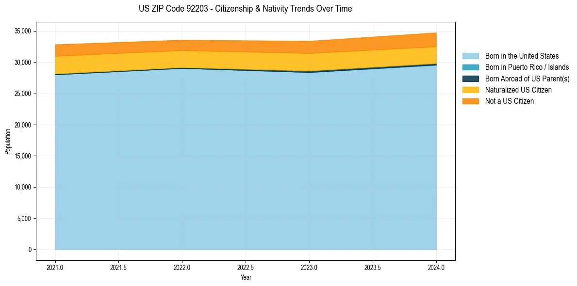 Historical nativity trends for 
