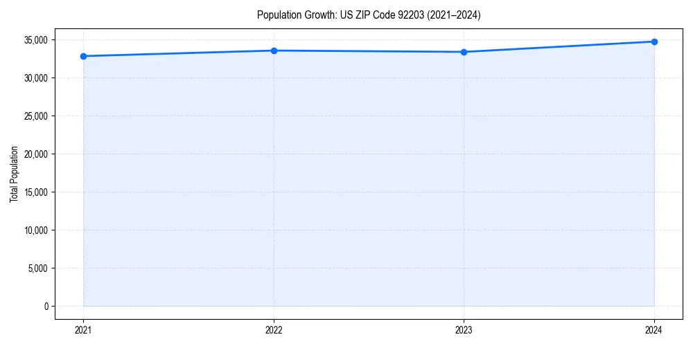 Population trends in 