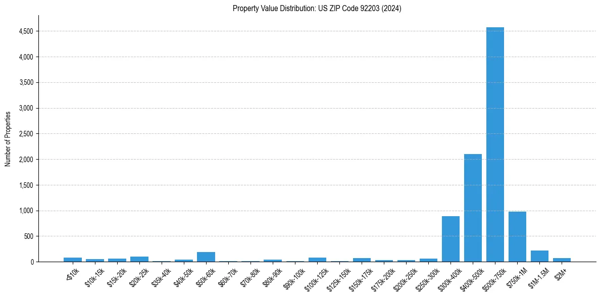 Value Distribution for 