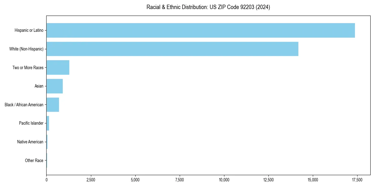 Bar chart showing racial distribution in  for 2024