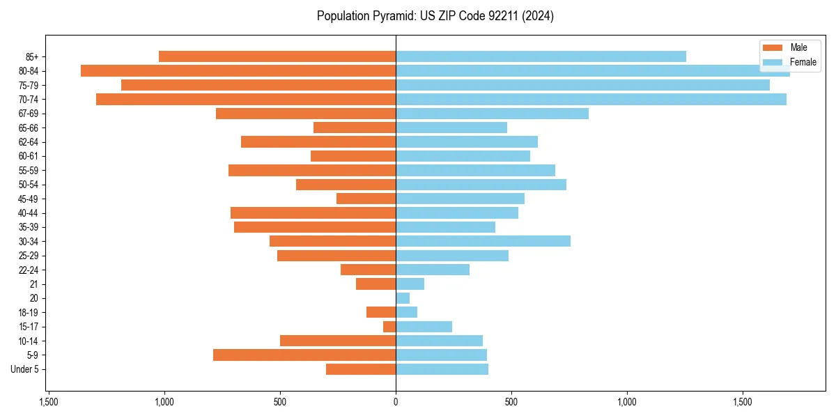 Population pyramid for 