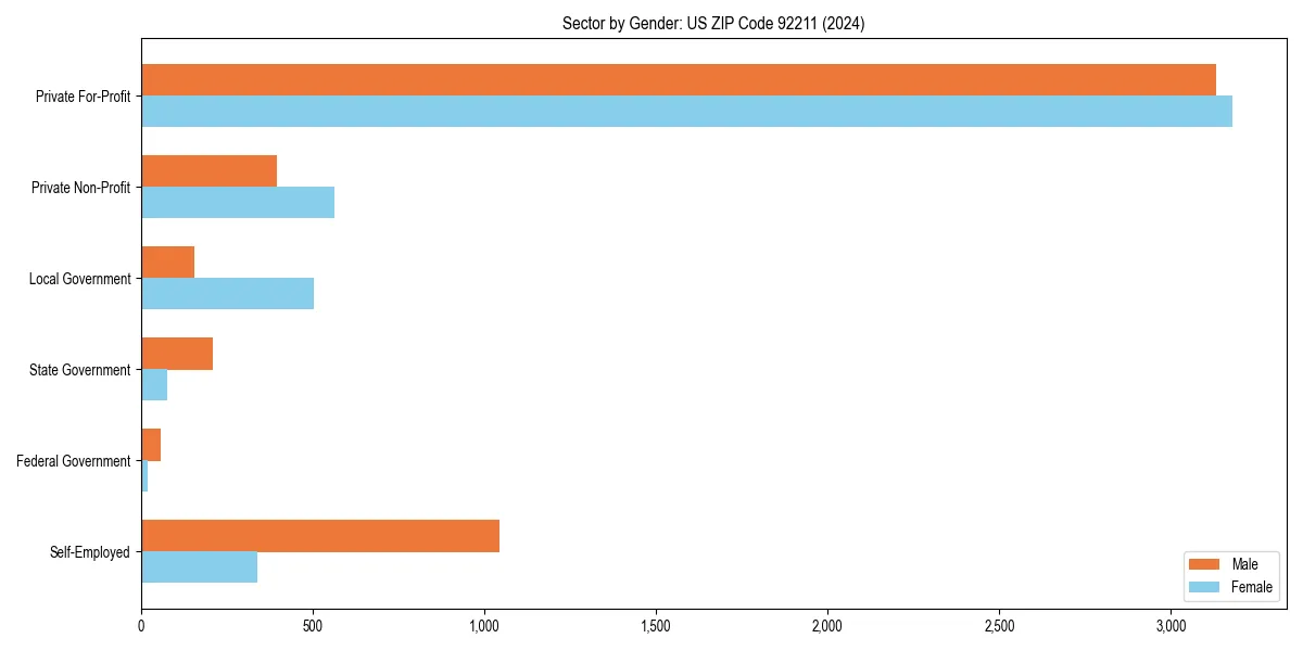 Employment sector breakdown by gender in 