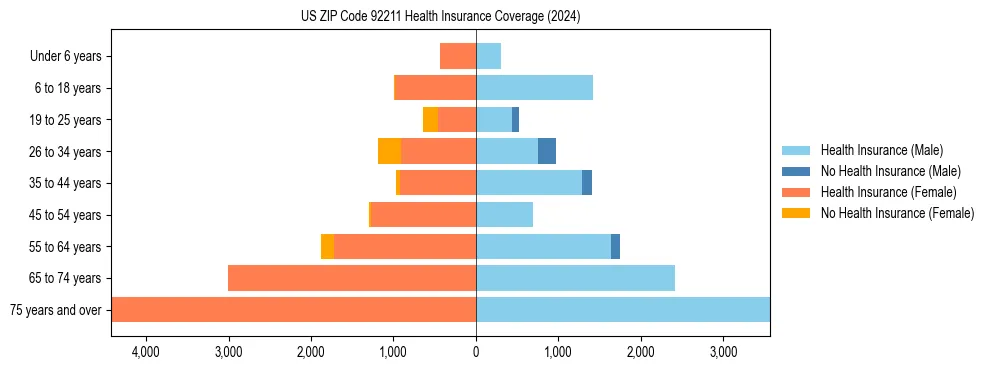 Health insurance pyramid for US ZIP Code 92211