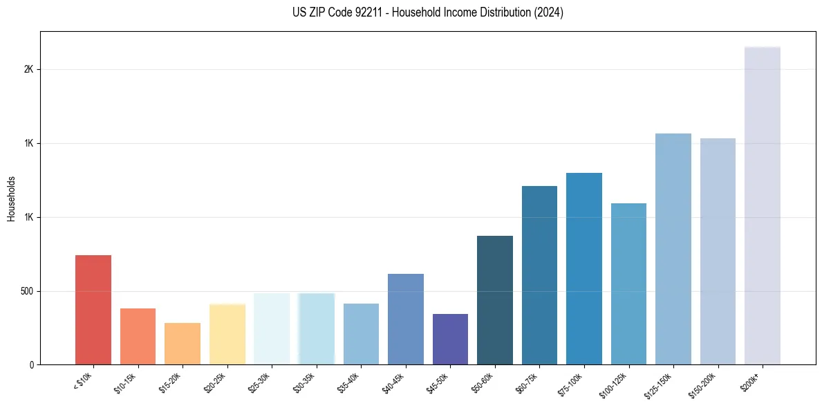 Income Distribution for 