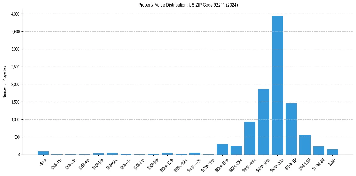 Value Distribution for 