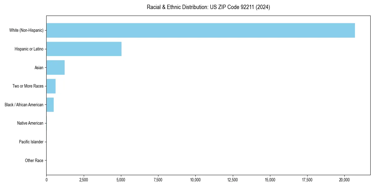 Bar chart showing racial distribution in  for 2024