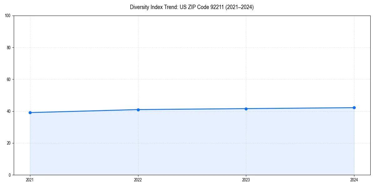 Line chart showing diversity index trends for 