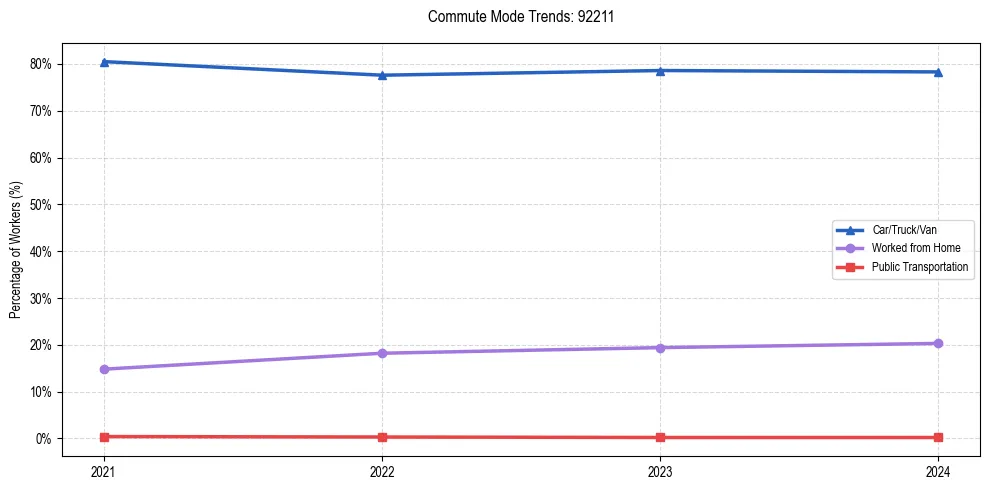 Transportation trends in US ZIP Code 92211