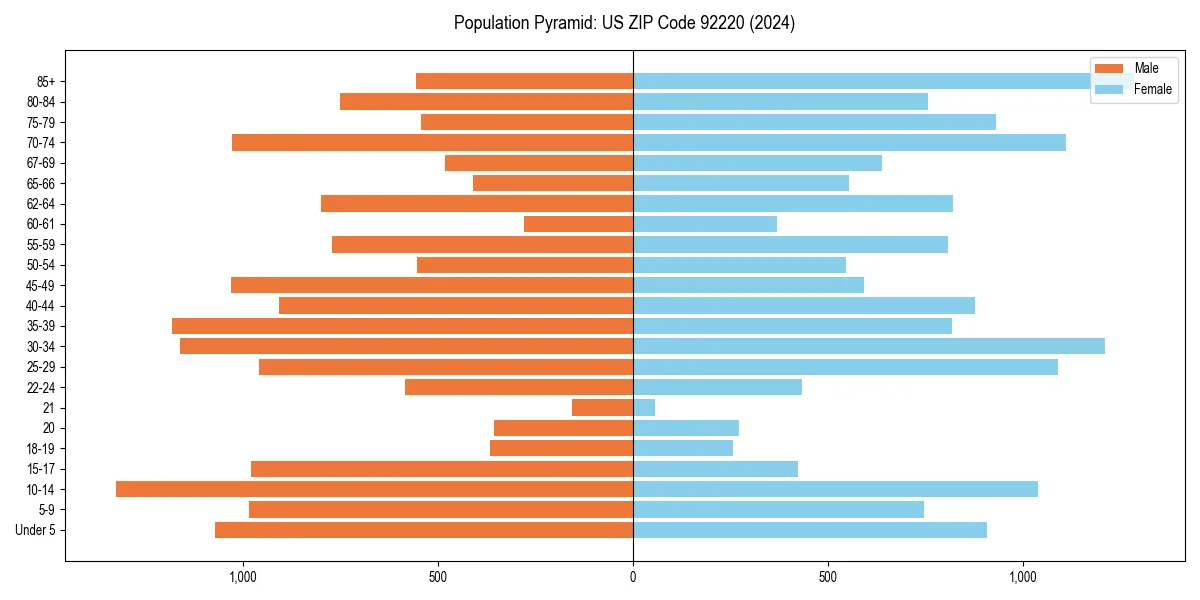 Population pyramid for 