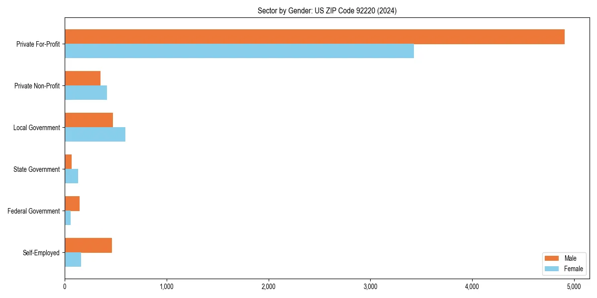 Employment sector breakdown by gender in 