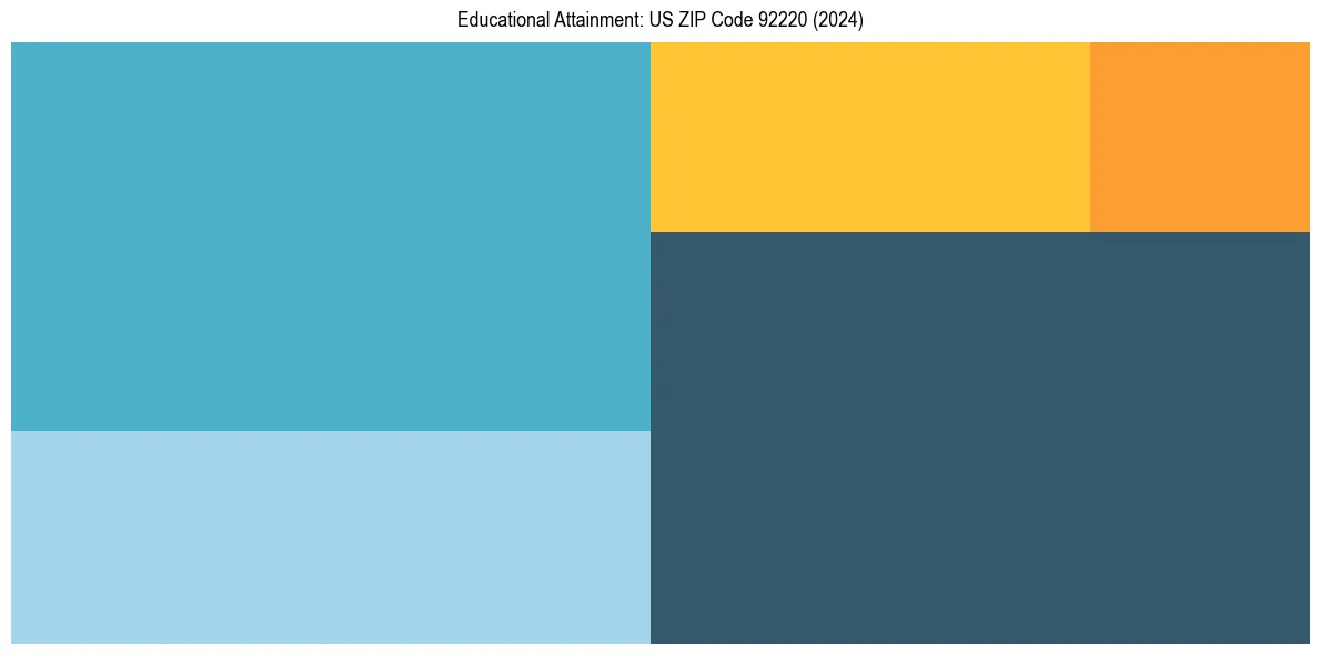 Education Treemap for  in 2024