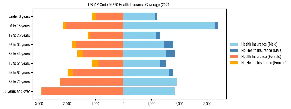Health insurance pyramid for US ZIP Code 92220