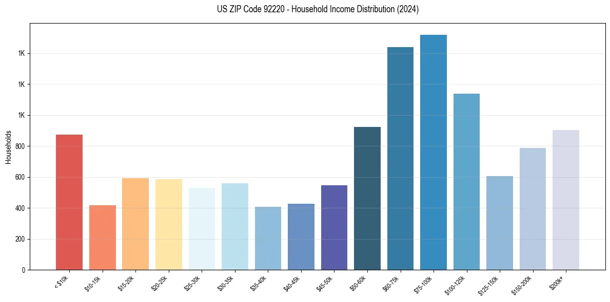 Income Distribution for 