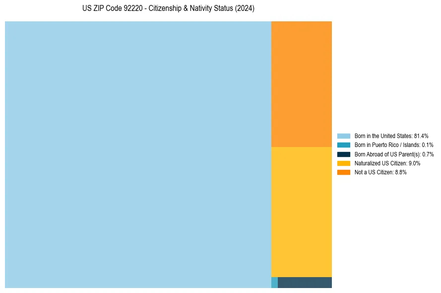 Nativity Treemap for 