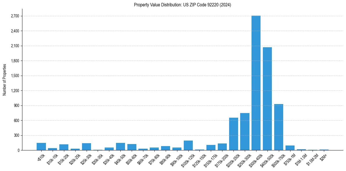 Value Distribution for 