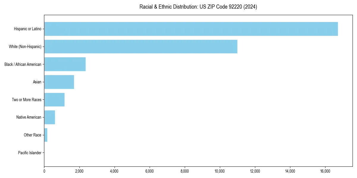 Bar chart showing racial distribution in  for 2024